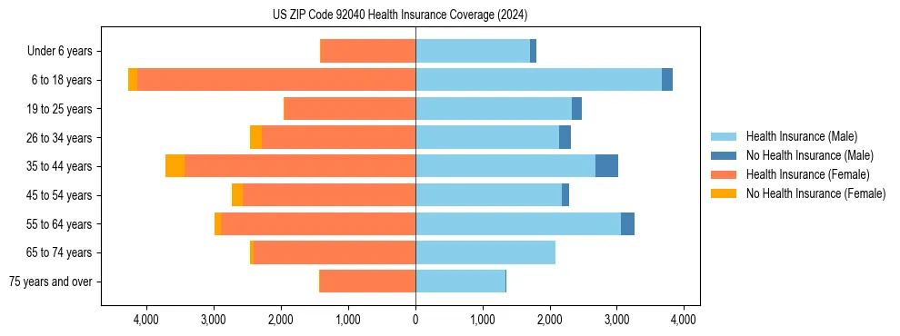 Health insurance pyramid for US ZIP Code 92040