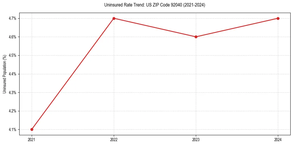 Uninsured trend chart for US ZIP Code 92040