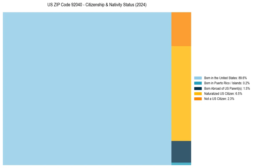 Nativity Treemap for 