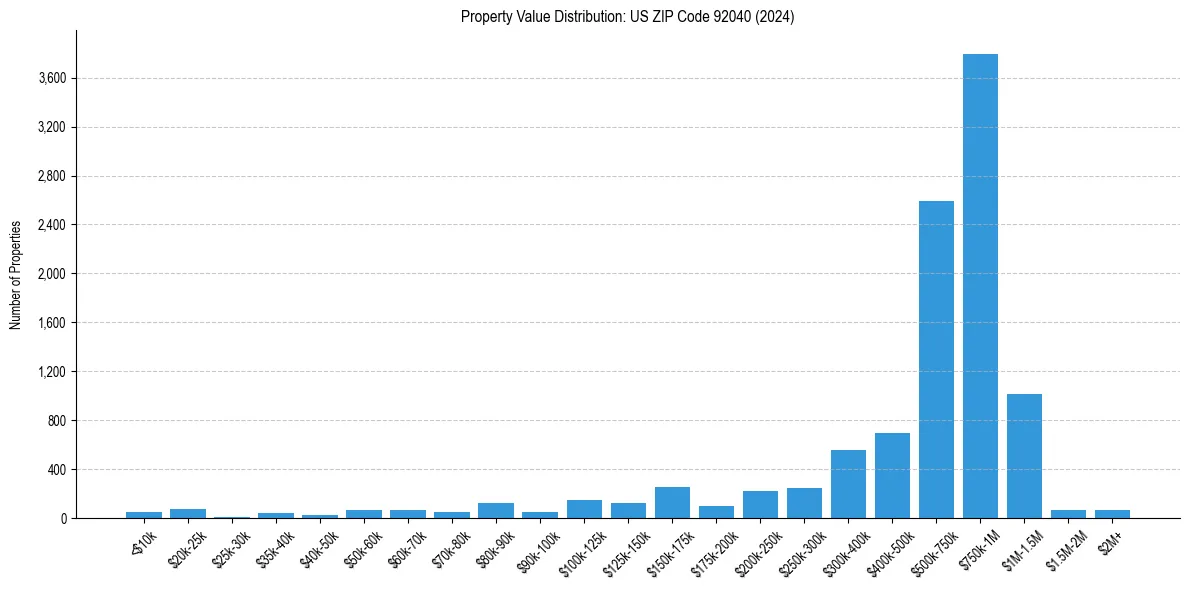 Value Distribution for 