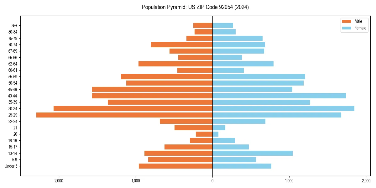 Population pyramid for 