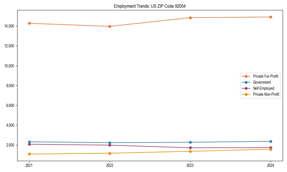 Long-term employment trends in 