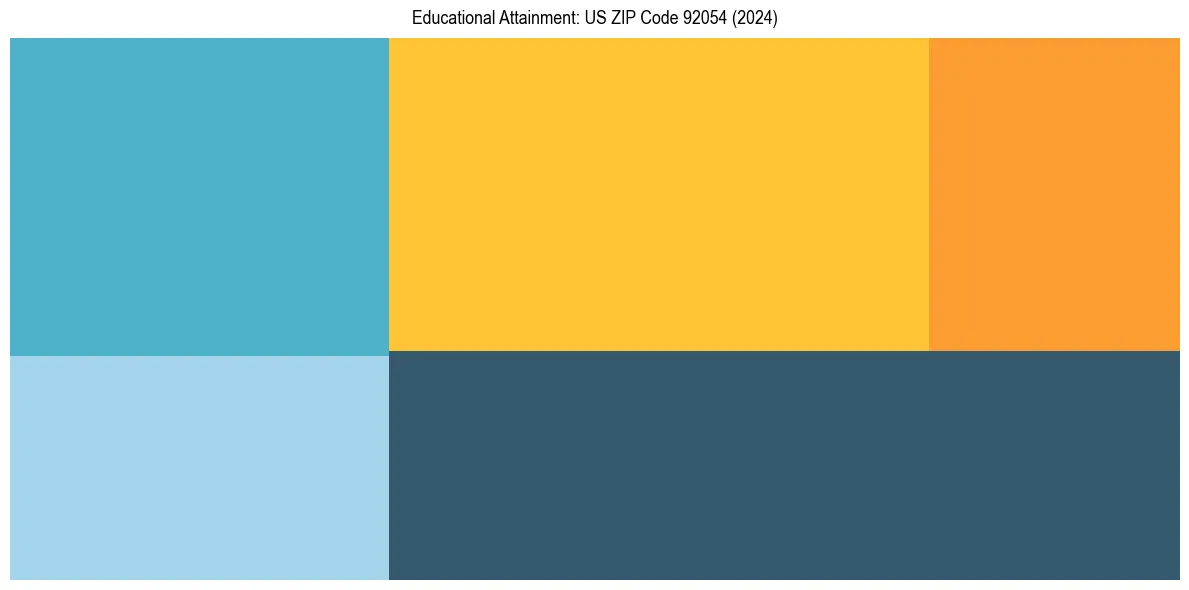 Education Treemap for  in 2024