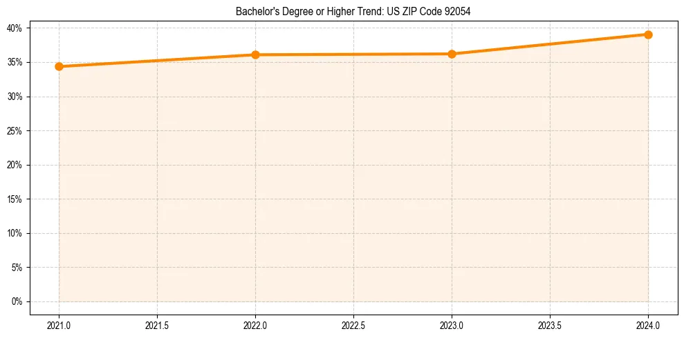 Trend chart showing bachelor degree growth in 