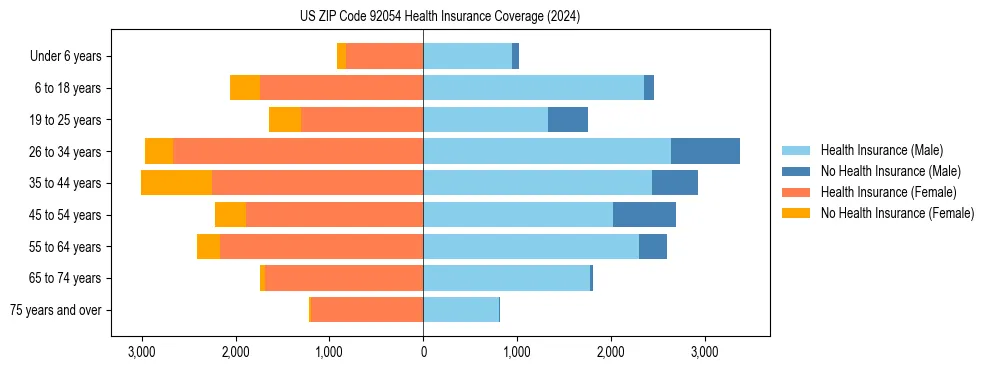 Health insurance pyramid for US ZIP Code 92054