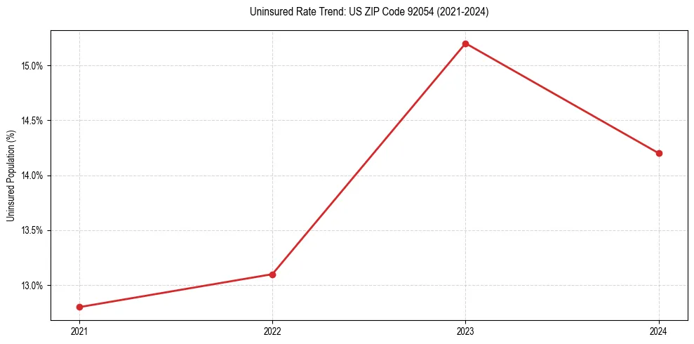 Uninsured trend chart for US ZIP Code 92054