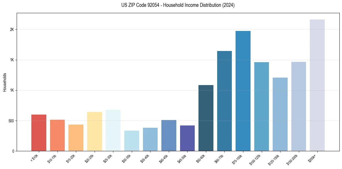 Income Distribution for 