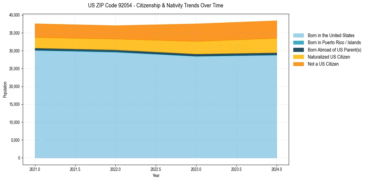 Historical nativity trends for 