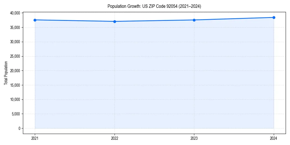 Population trends in 