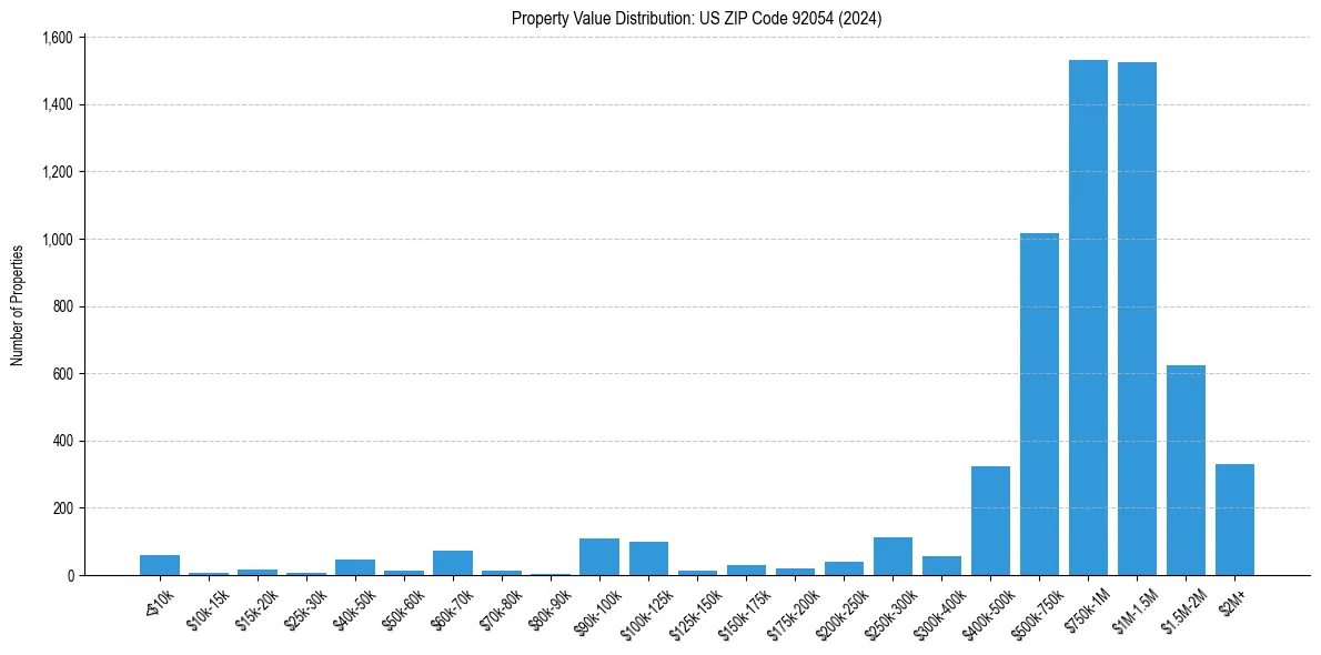 Value Distribution for 