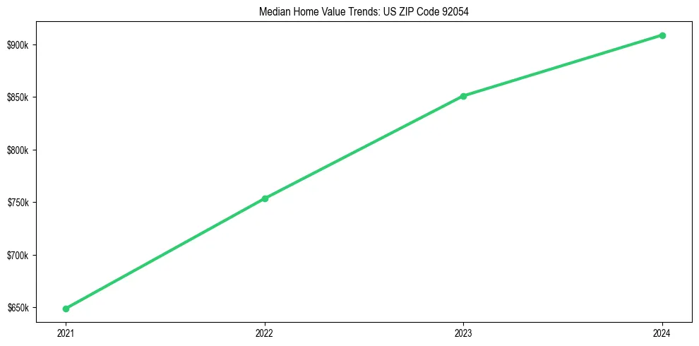 Median property value trends in 