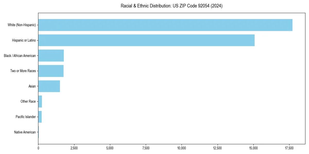 Bar chart showing racial distribution in  for 2024