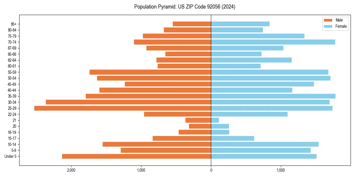 Population pyramid for 