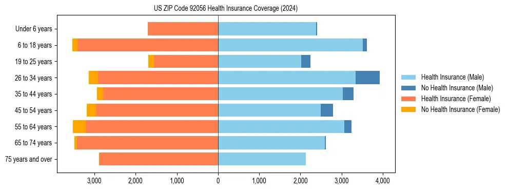 Health insurance pyramid for US ZIP Code 92056