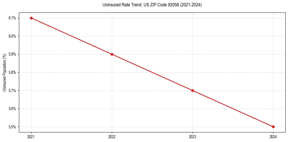 Uninsured trend chart for US ZIP Code 92056