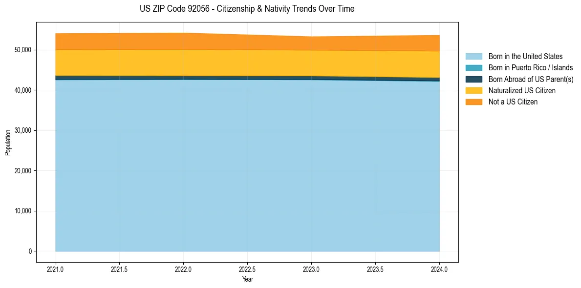 Historical nativity trends for 