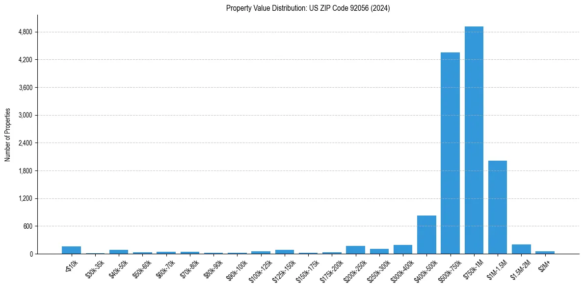 Value Distribution for 