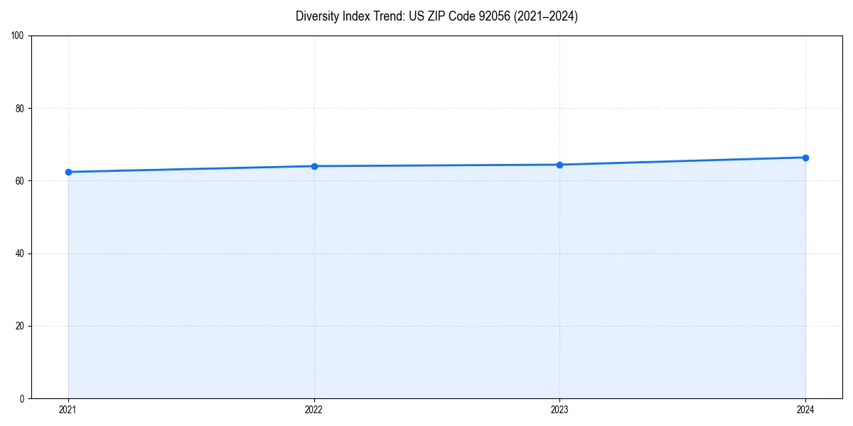 Line chart showing diversity index trends for 