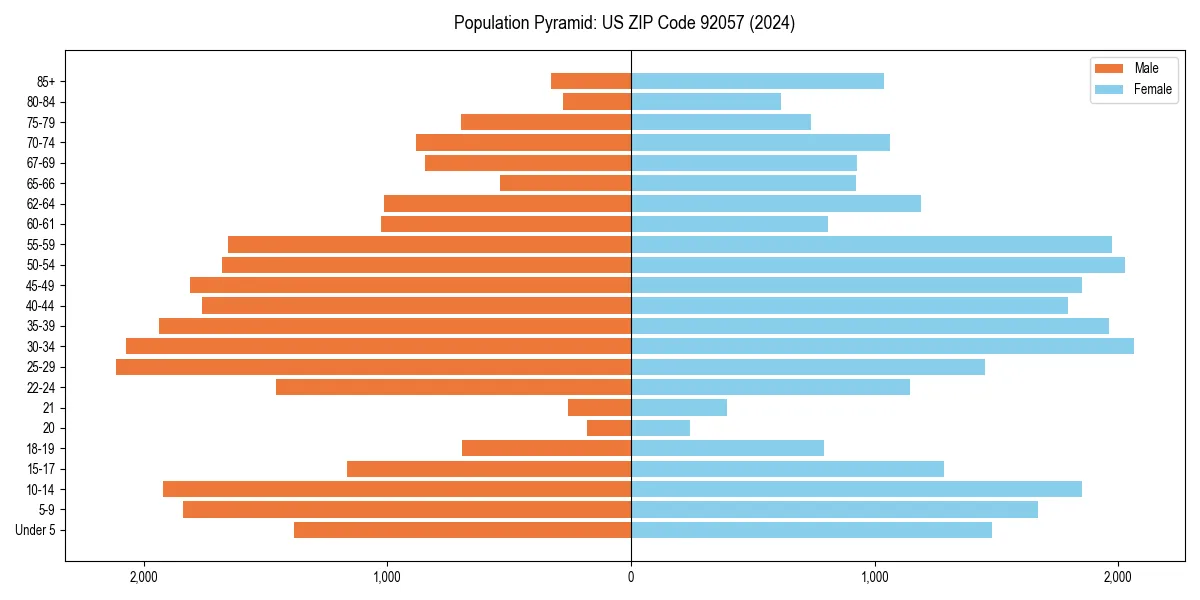 Population pyramid for 