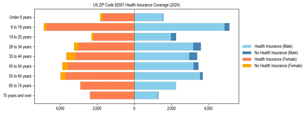Health insurance pyramid for US ZIP Code 92057