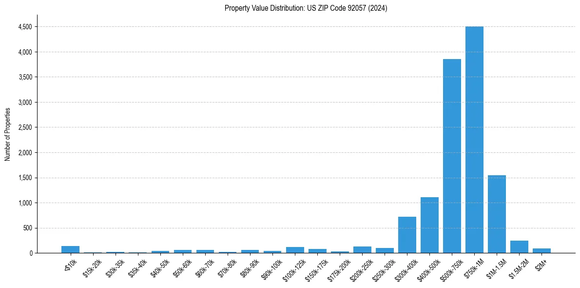 Value Distribution for 