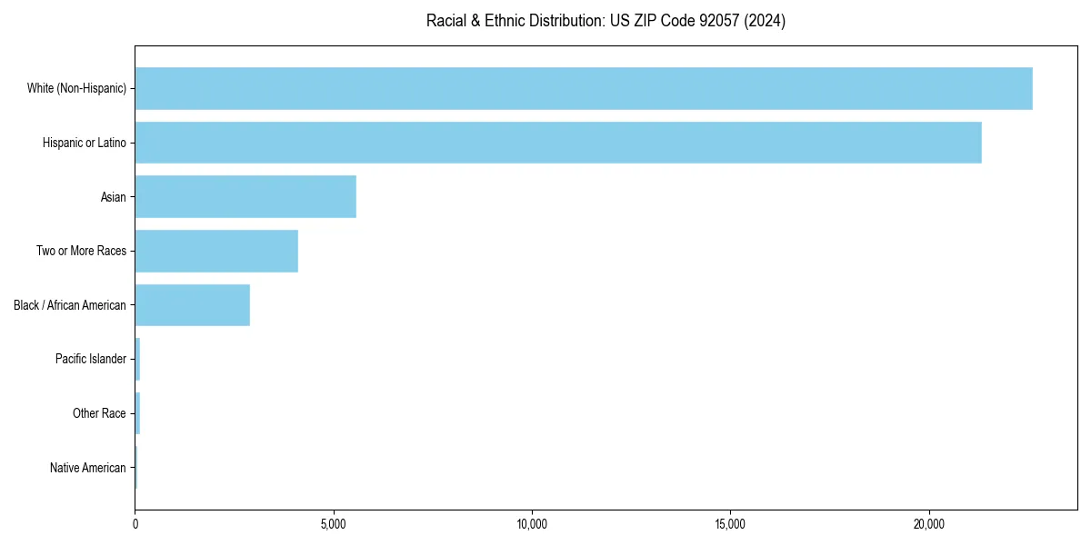 Bar chart showing racial distribution in  for 2024