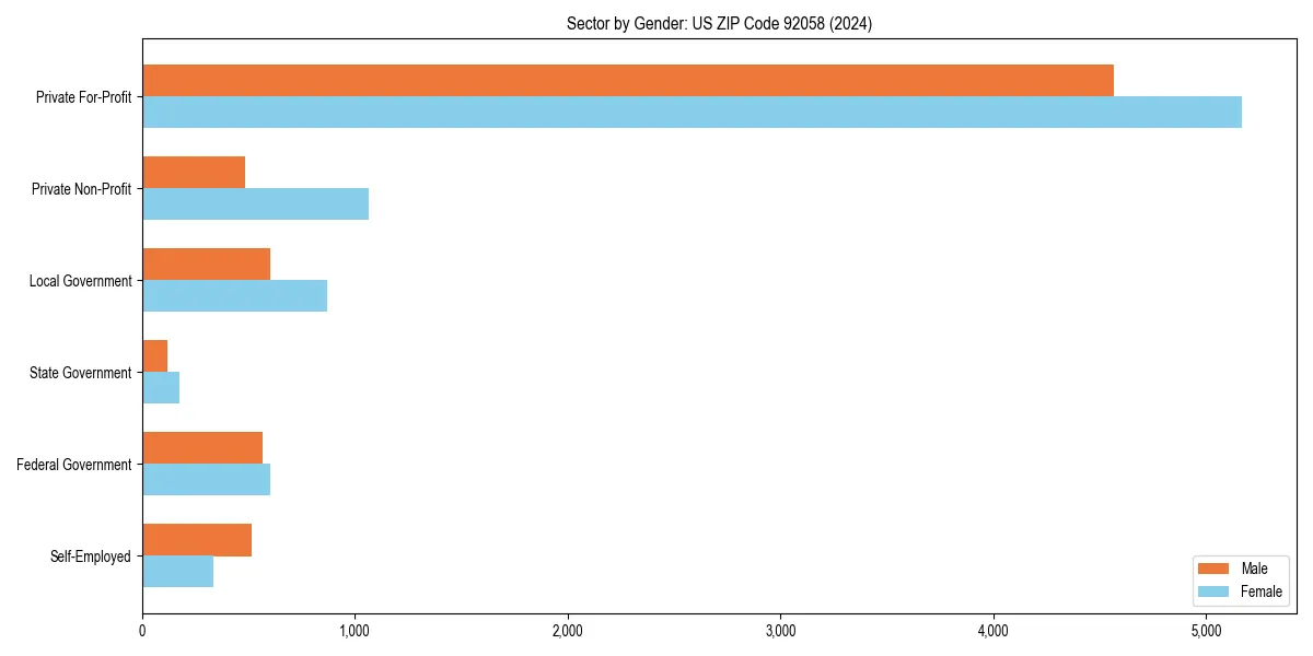 Employment sector breakdown by gender in 