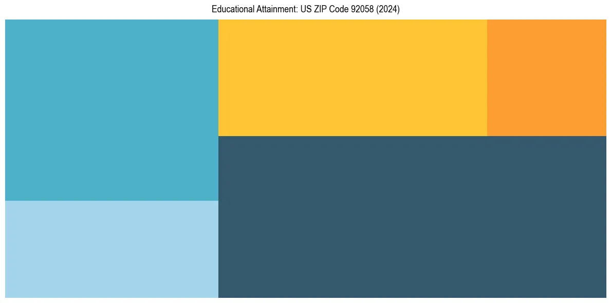 Education Treemap for  in 2024