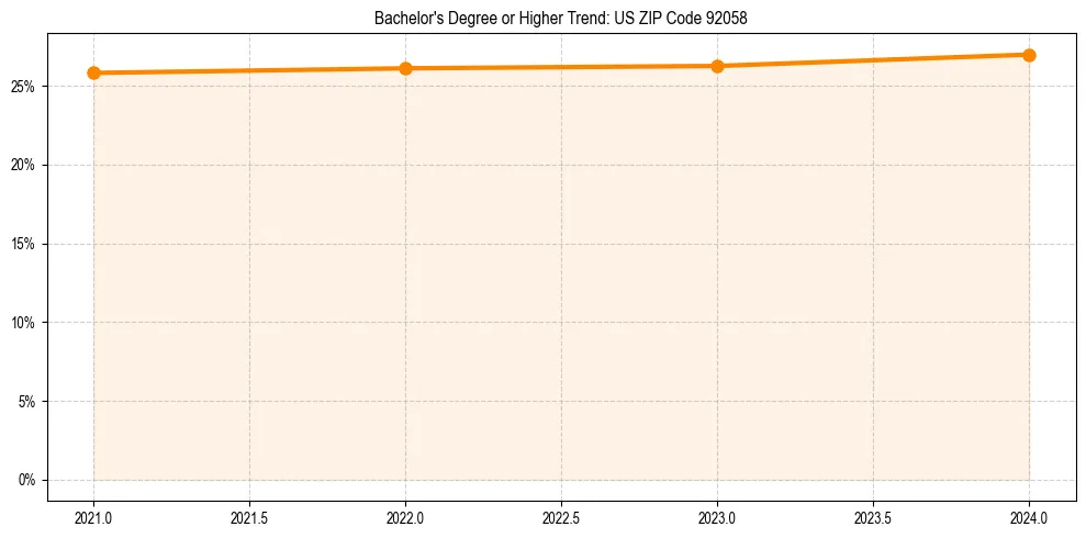 Trend chart showing bachelor degree growth in 