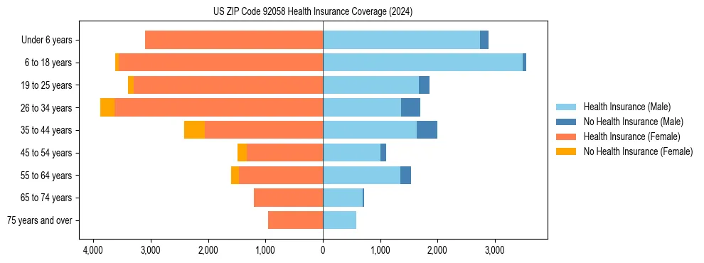 Health insurance pyramid for US ZIP Code 92058