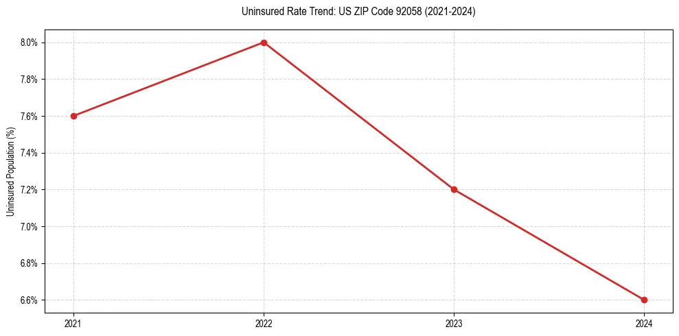 Uninsured trend chart for US ZIP Code 92058