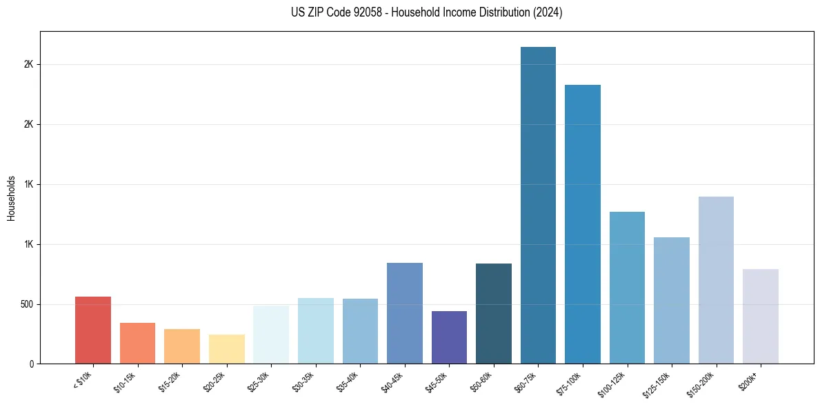 Income Distribution for 
