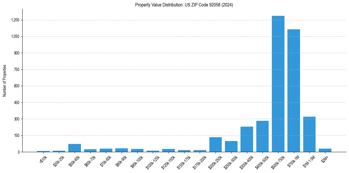 Value Distribution for 