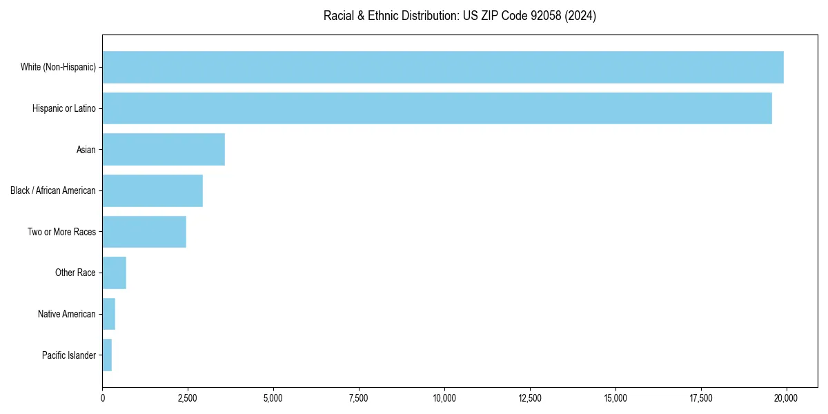 Bar chart showing racial distribution in  for 2024