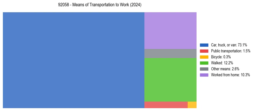 Commute modes in US ZIP Code 92058