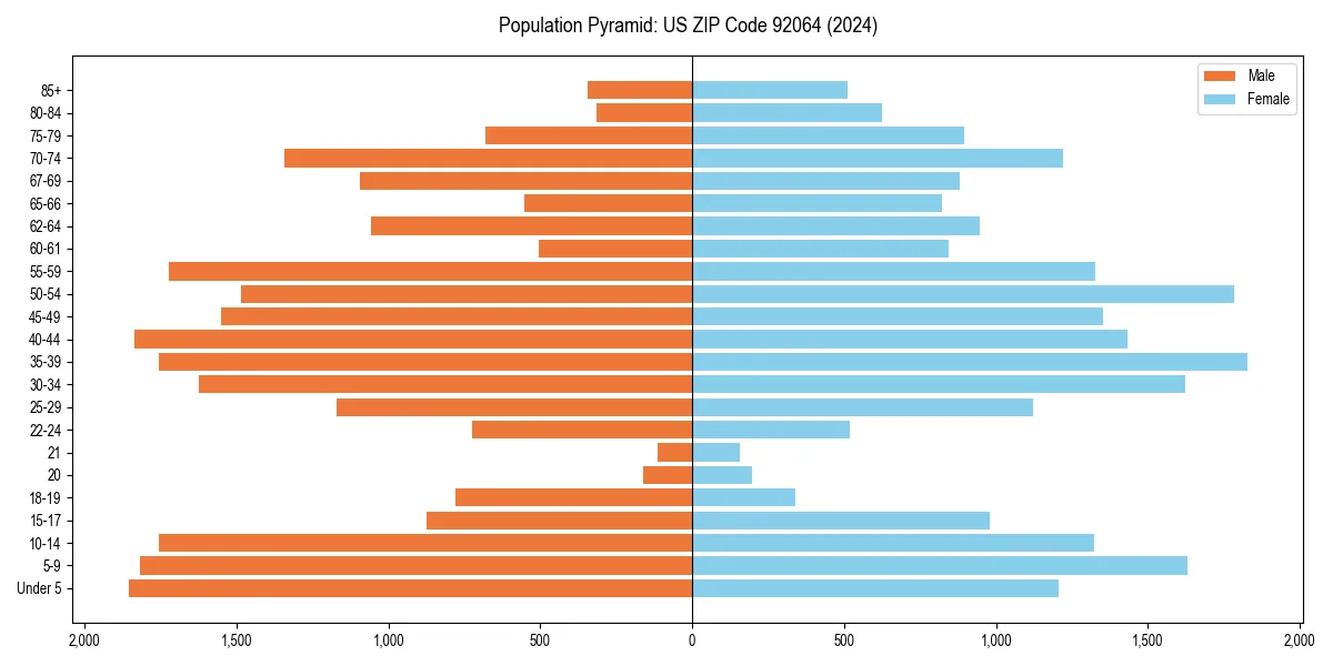 Population pyramid for 