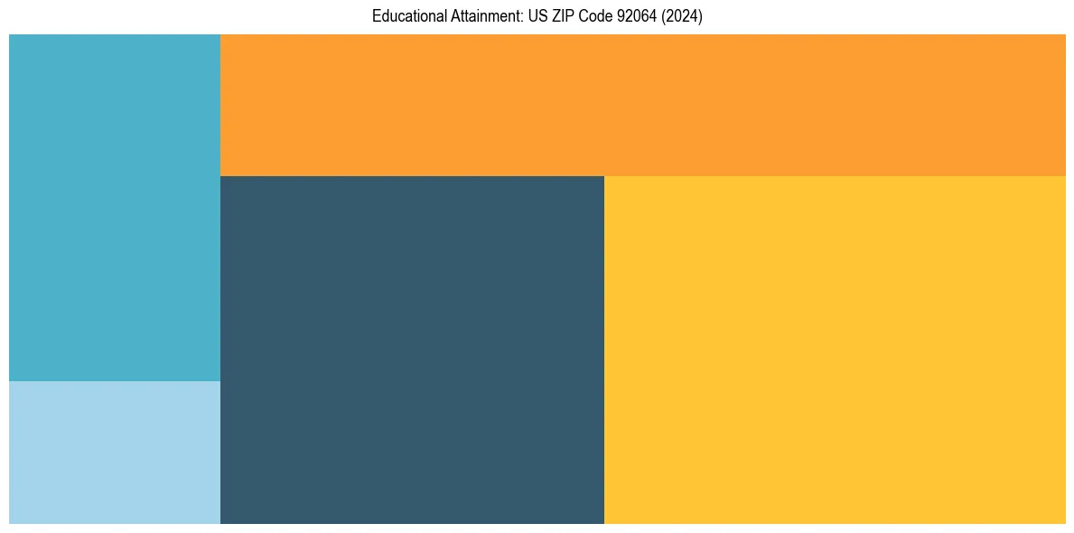 Education Treemap for  in 2024