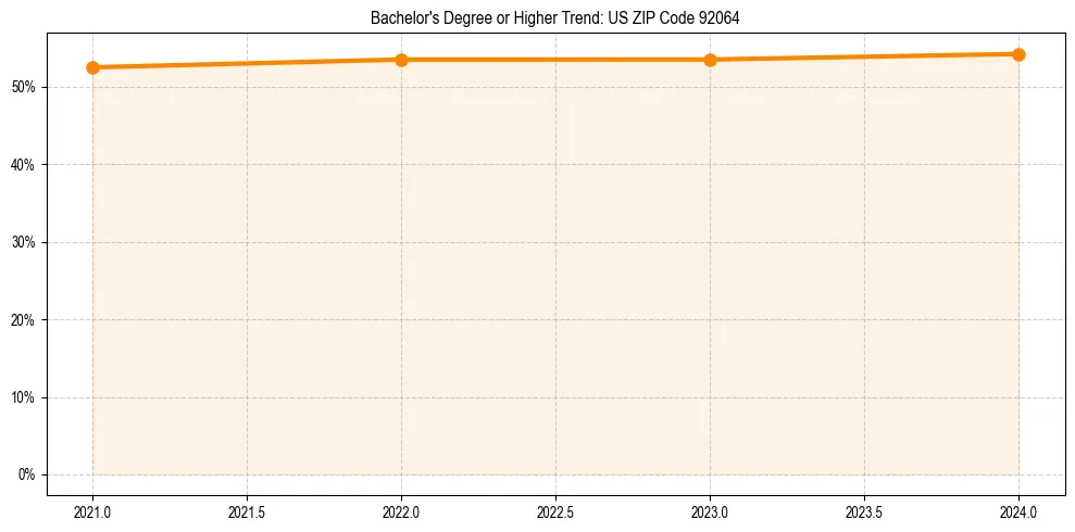 Trend chart showing bachelor degree growth in 