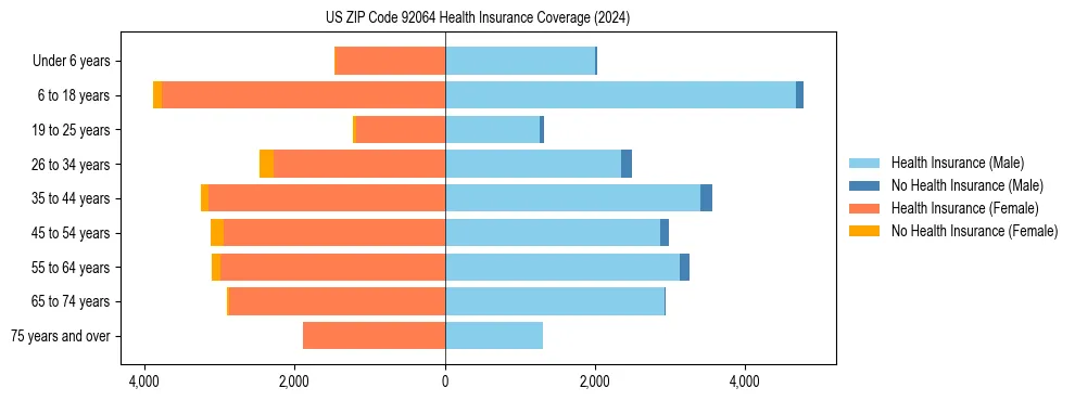 Health insurance pyramid for US ZIP Code 92064