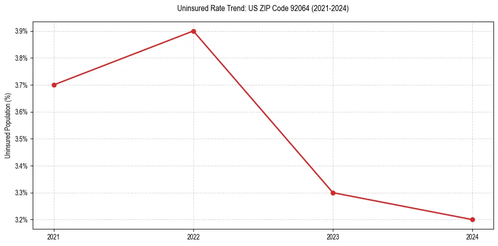 Uninsured trend chart for US ZIP Code 92064