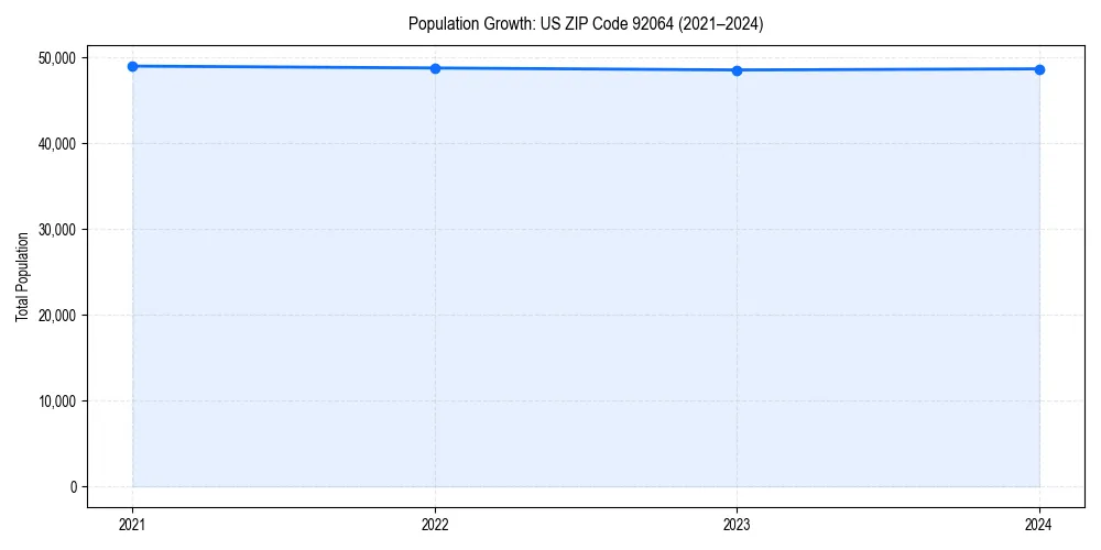 Population trends in 