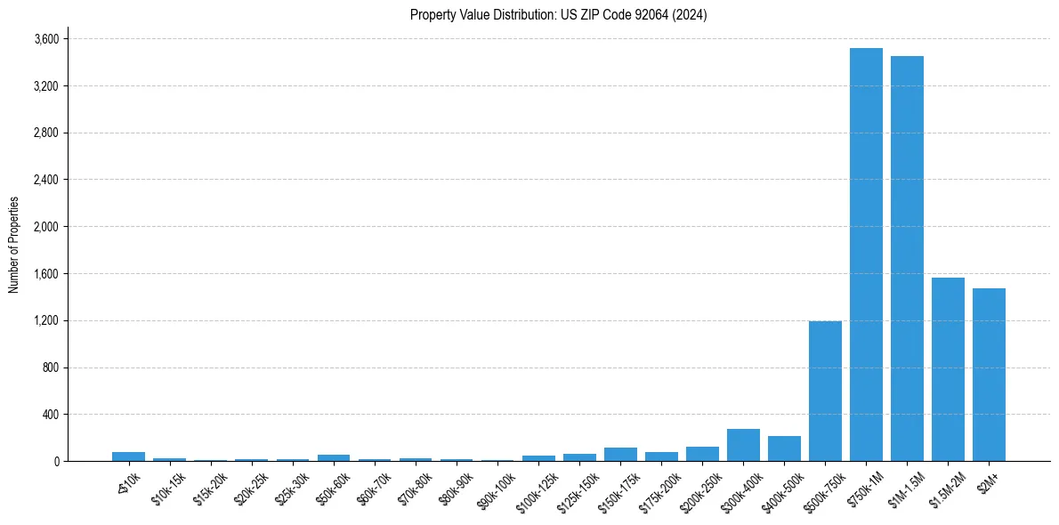 Value Distribution for 