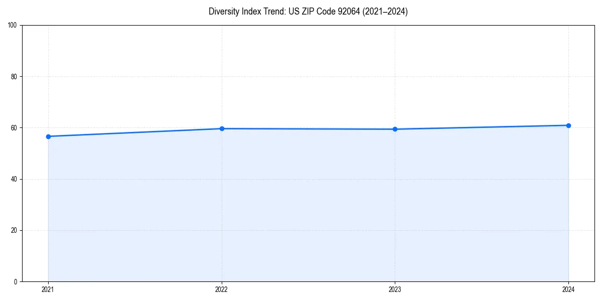 Line chart showing diversity index trends for 