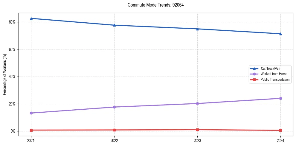 Transportation trends in US ZIP Code 92064