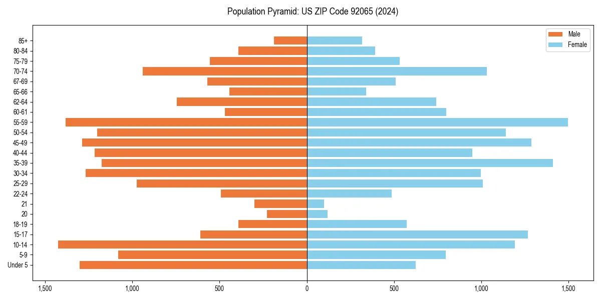 Population pyramid for 