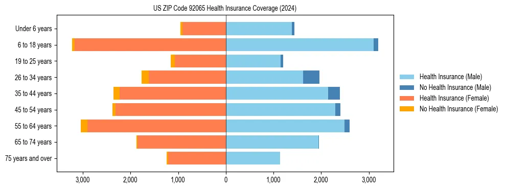 Health insurance pyramid for US ZIP Code 92065