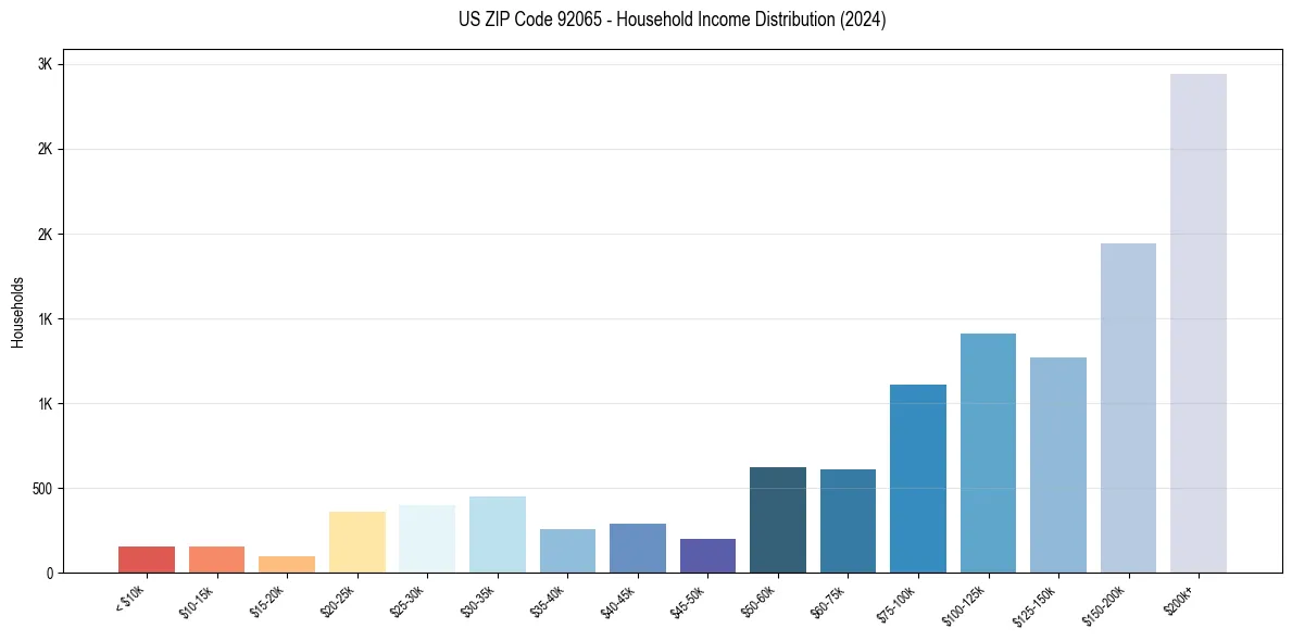 Income Distribution for 