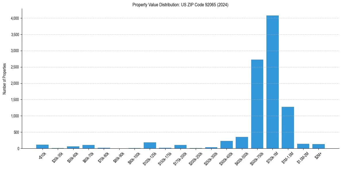 Value Distribution for 