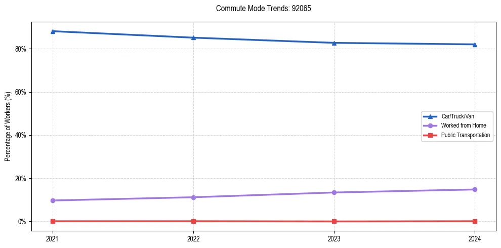 Transportation trends in US ZIP Code 92065