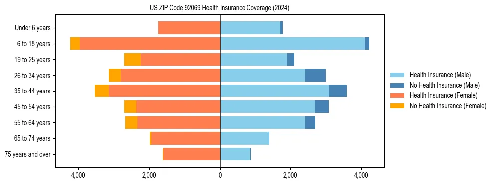Health insurance pyramid for US ZIP Code 92069